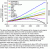 Figure 8 - Predicted evolution of SOC stocks in
the world : major uncertainty