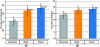 Figure 22 - a) Abundance and b) specific richness (by taxon) of macrofauna as a function of wall type. Error bars represent 95% confidence intervals.