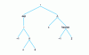 Figure 2 - Tree representing the expression 