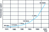 Figure 2 - Evolution of network transmission speeds