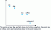 Figure 2 - Lexical word embedding in a simplified
2-dimensional case (after [2])