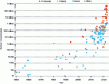 Figure 4 - Increasing size of generative models (source:
© nature)