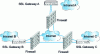 Figure 2 - Interconnecting sites with a complete network