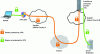 Figure 29 - How a commercial personal VPN works