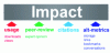 Figure 1 - Four ways to measure impact, altmetrics manifesto