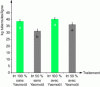 Figure 10 - Effect of 'Yasmoût' (raw EPS of Rhizobium alamii YAS34) on the yield of 'Désirée' red variety potatoes, 'Élite' category (kg tubers/12 m), grown under tunnel at the Institut technique horticole (Meknès, Morocco) in 2003 (Achouak K. collaboration, unpublished results).