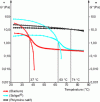 Figure 6 - Impact of polymer heat treatment on rheological behavior and on the position of gel melting points (the point of intersection of the curves can be assimilated to the transition from gel to solution state).