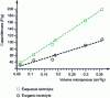 Figure 3 - Evolution of mass capacity as a function of micropore volume in aqueous and organic electrolytes [10].