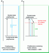 Figure 13 - Blue emission from defect-free polyfluorene and blue and green emission from polyfluorene containing ketone defects