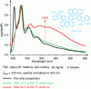 Figure 7 - PL spectra of a DSX-LPP film just after formation, after heating for 24 h at 200°C in argon and after heating for 24 h at 200°C in air.