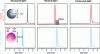 Figure 6 - Examples of chromatograms obtained for the analysis of three drugs containing monoclonal antibodies with a totally porous support and a superficially porous support (PSP).