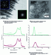 Figure 2 - Structural characterization of microporous carbon films (adapted and reproduced with permission from AAAS)