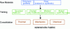 Figure 3 - Steps in the Manufacture of a Nonwoven