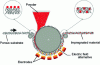 Figure 5 - Schematic diagram of localized impregnation, or S-Preg (source: Fibroline)