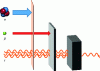 Figure 2 - Penetration of radioactive radiation into matter