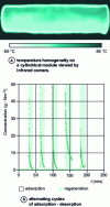 Figure 11 - Adsorption-desorption cycles on a prototype filter