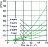 Figure 7 - Fabric pressure drop for different numbers of layers as a function of flow velocity through the filter