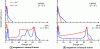 Figure 13 - Ion energy distribution functions (IEDFs) for argon and titanium in the HiPIMS and bipolar HiPIMS regimes. The changes induced by the positive voltage in the bipolar HiPIMS regime lead to a modification of the corresponding IEDFs for the two magnetic configurations