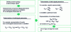 Figure 1 - Diagram of the various steps leading to the nonlinear modeling of a microwave field-effect transistor.