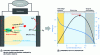 Figure 6 - Operating principle and characterization of the electrical performance of bacterial cells