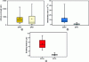 Figure 9 - Study of interactions between zinc particles and P. kessleri cells: (a) box-whisker diagram showing the distribution of adhesion force values obtained for EPS+ and EPS- cells, (b) adhesion work values, and (c) breaking distance values (adapted from [11]).