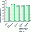 Figure 5 - Exhaust gas temperature variation with animal fat and its emulsions