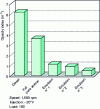 Figure 7 - Variation in the opacity index of an animal fat and its emulsions