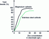 Figure 5 - Influence of cathode type and zinc concentration in the electrolyte on faradic efficiency