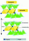 Figure 1 - Crystallographic structure of talc (monoclinic system)