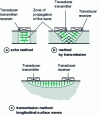 Figure 1 - Schematic representation of various configurations for ultrasonic residual stress measurements
