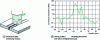 Figure 4 - Friction-welded aluminum plate: Ultra-RS residual stress profile