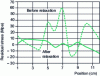 Figure 5 - Residual stress profiles obtained on an extruded aluminum section (before and after stress relief by stretching)