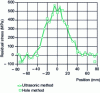 Figure 6 - Longitudinal residual stress profiles on both sides of the weld seam on sheet steel used in boiler making