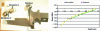 Figure 7 - Comparison of residual stress profiles induced by laser shot peening on a Ti17 blade – Profiles obtained using the ultrasonic method and the hole method [6].