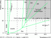 Figure 1 - Phase diagram (pressure, temperature) of pure water