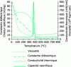 Figure 2 - Properties of supercritical water as a function of temperature