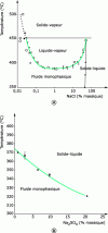 Figure 3 - Phase diagram (composition-temperature) at 25 MPa for NaCl-H2O (a) and Na2SO4-H2O (b)