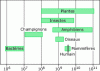 Figure 1 - Genome size in number of nucleotides