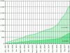 Figure 2 - Growth of the GOLD library in number of genomes sequenced or in progress