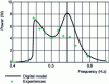 Figure 20 - Electricity generation by a module and a farm