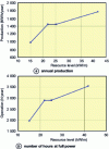 Figure 24 - SEAREV production by resource level