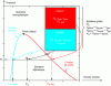 Figure 3 - Graphical interpretation of the lever rule illustrated in the phase diagram (pressure, molar volume) of a pure substance