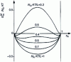 Figure 5 - Molar free enthalpy of mixture of a regular solution