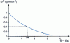 Figure 2 - Determination of a reaction rate using a closed, isothermal, isochore reactor