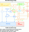 Figure 2 - Synoptic diagram of the main "green" energy conversion routes