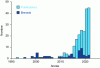 Figure 8 - Summary of publications (source: Web of Science) and patents (source: Espacenet) from 1990 to 2021 concerning Pickering emulsions formulated without surfactants and exclusively for cosmetic use.