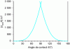 Figure 2 - Variation in free adsorption energy (relative to thermal agitation energy) for a spherical particle with a radius of 10 nm at a flat water/oil interface with an interfacial tension of 36 mN·m