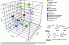 Figure 12 - Hansen's "cube" illustrating the positions of eight fragrance molecules and five polymer and copolymer matrices in the solubility parameter space