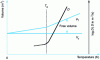 Figure 7 - Changes in the total volume, occupied volume, and diffusion coefficient of a small molecule in a polymer as a function of temperature, on either side of the glass transition [34] [35]
