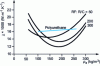 Figure 23 - Variation in the thermal conductivity of RF-type and polyurethane-type organic aerogels under different synthesis conditions  at room temperature and in air